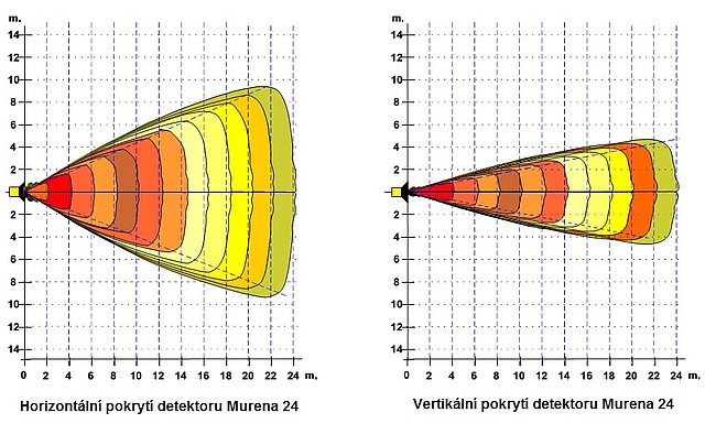 Detekční oblasti detektoru Murena typu vějíř v prostoru 24 m